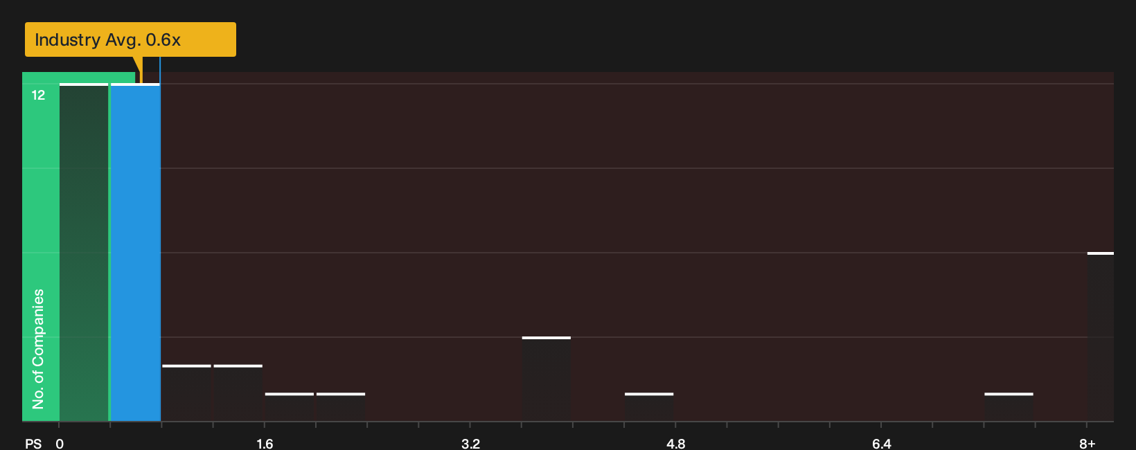 NasdaqGS:LI P/S Ratio as at Jun 2026