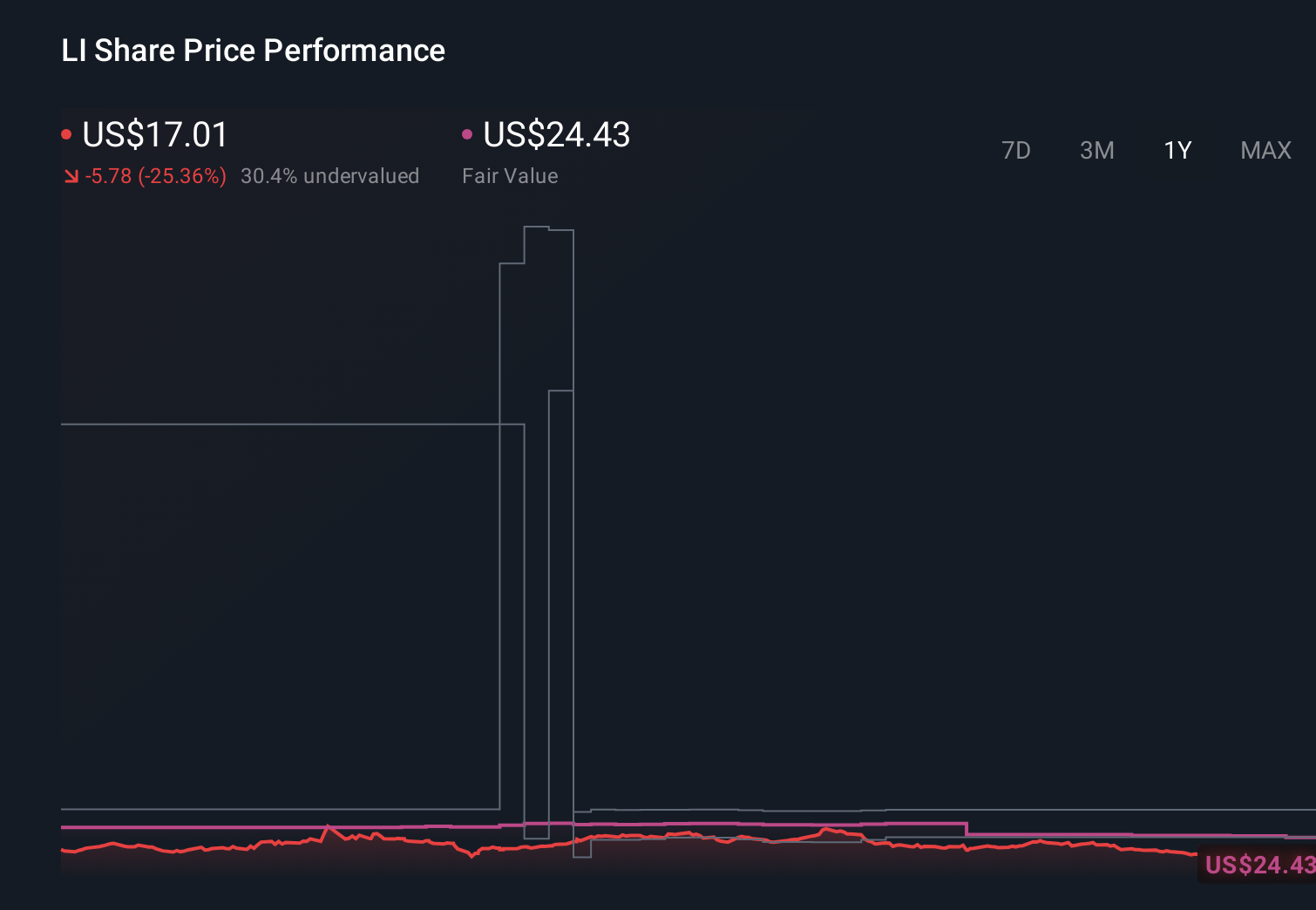 NasdaqGS:LI 1-Year Stock Price Chart
