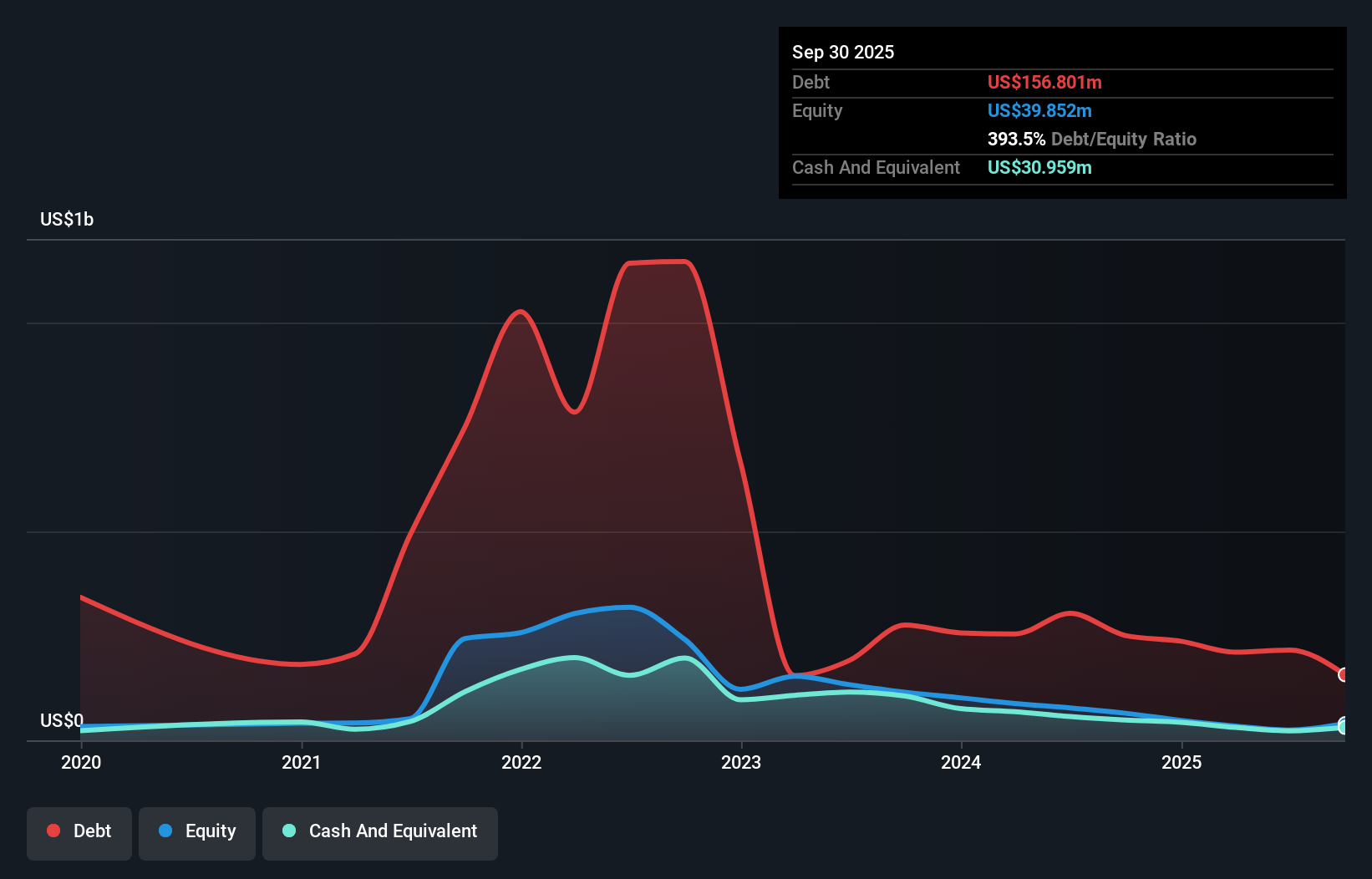 NYSE:OPAD تاريخ وتحليل نسبة الدين إلى حقوق الملكية حتى فبراير 2025