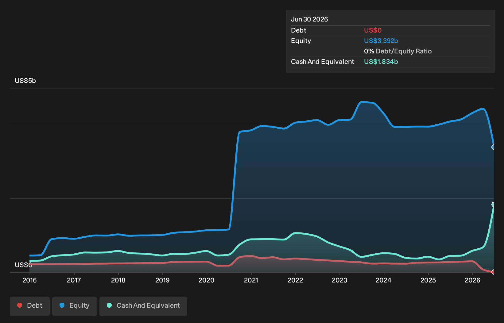 TSX:SSRM Debt to Equity as at Oct 2026