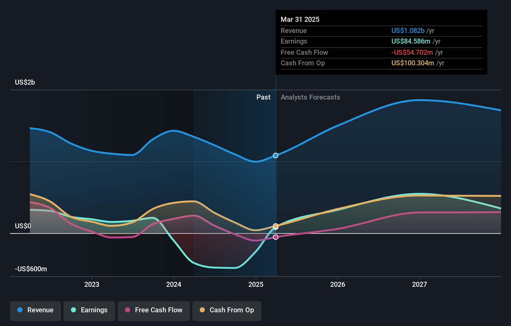 TSX:SSRM Earnings and Revenue Growth as at Dec 2024