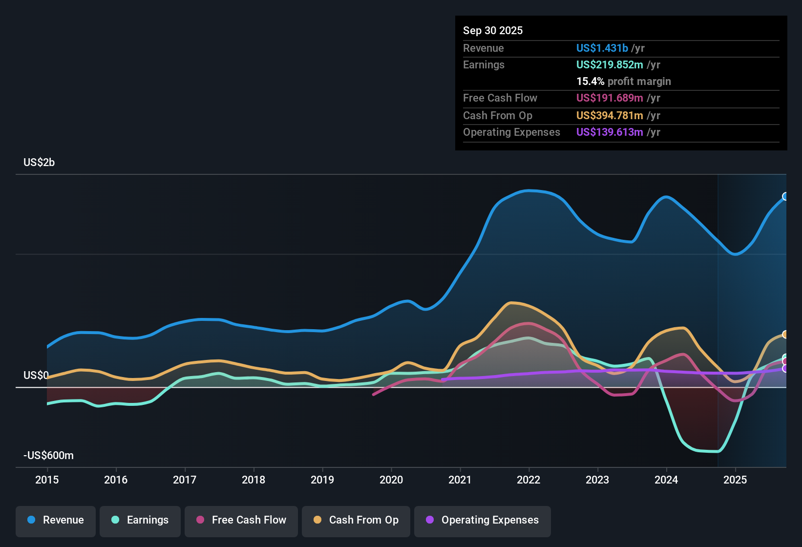 TSX:SSRM Earnings & Revenue History as at Nov 2025