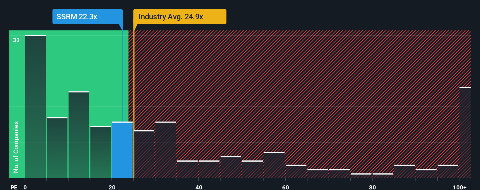 TSX:SSRM P/E Ratio as at Jan 2026