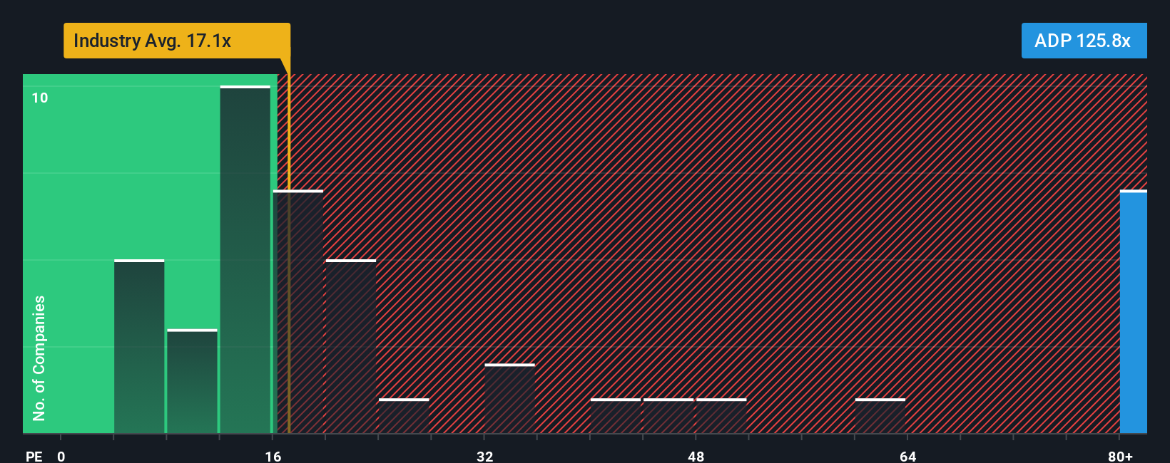 ENXTPA:ADP PE Ratio as at Oct 2025