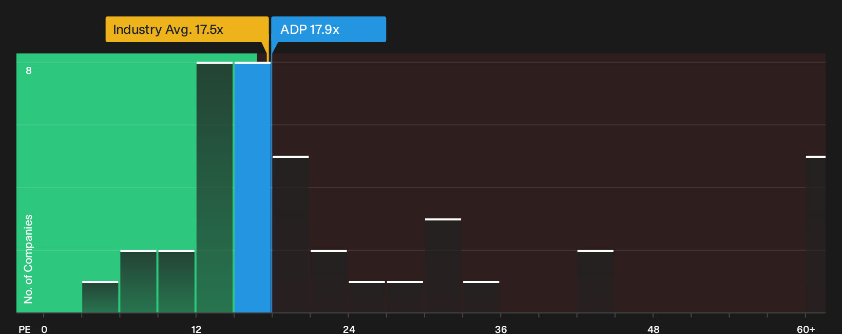 ENXTPA:ADP P/E Ratio as at Jul 2026
