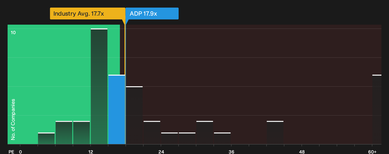 ENXTPA:ADP P/E Ratio as at Aug 2026