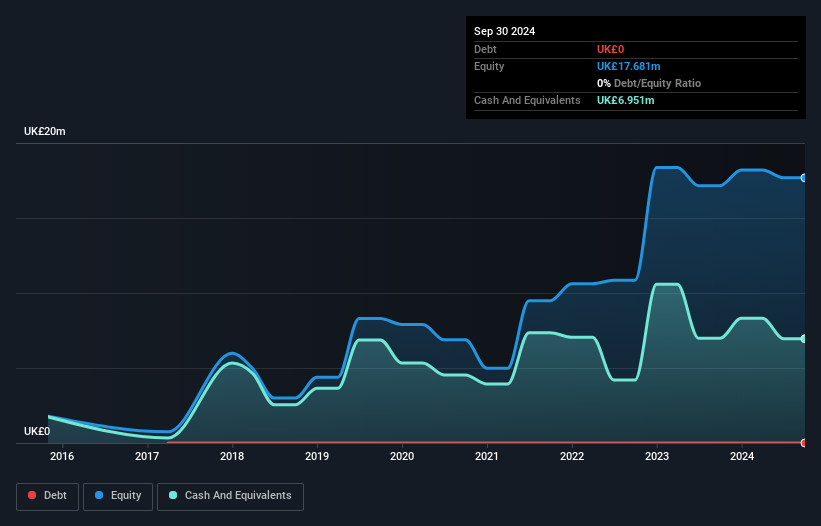 AIM:SOS Debt to Equity History and Analysis as at Mar 2025