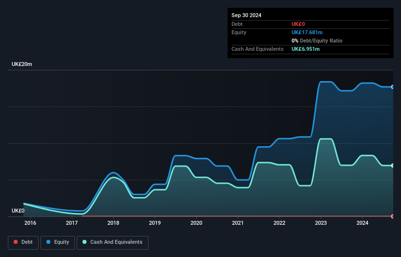 AIM:SOS Debt to Equity History and Analysis as at Nov 2024