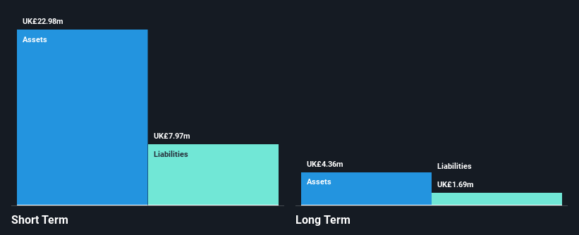 AIM:SOS Financial Position Analysis as at May 2025