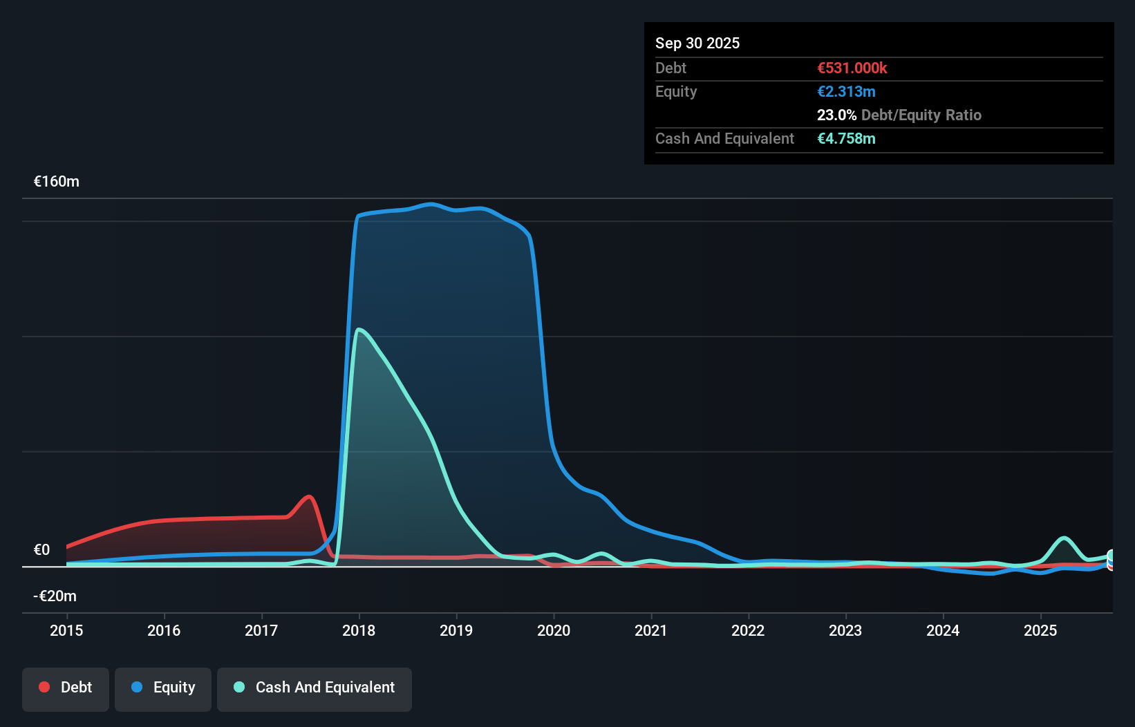 DB:VOTR Debt to Equity History and Analysis as at Dec 2025