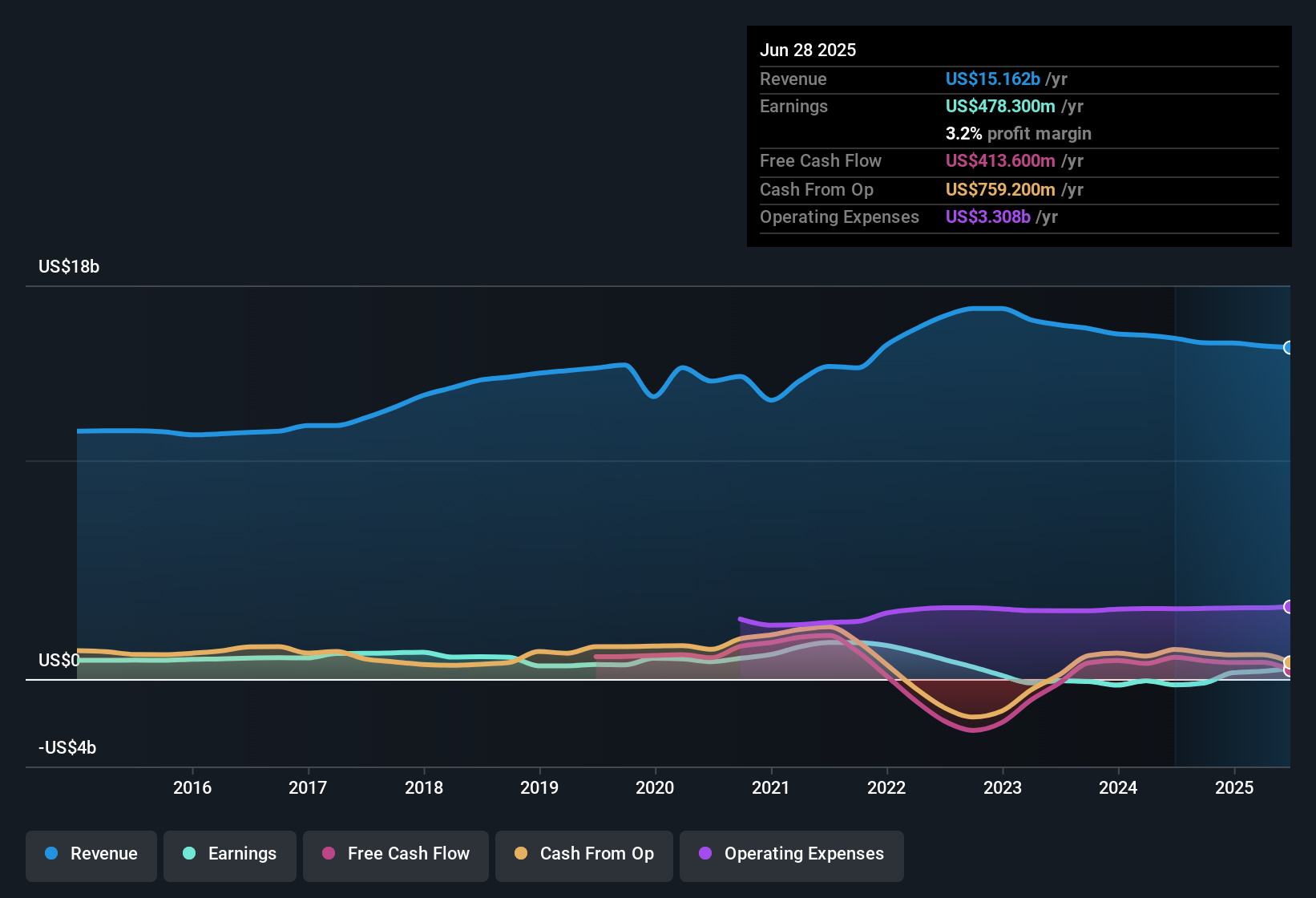 NYSE:SWK Earnings & Revenue History as at Nov 2025
