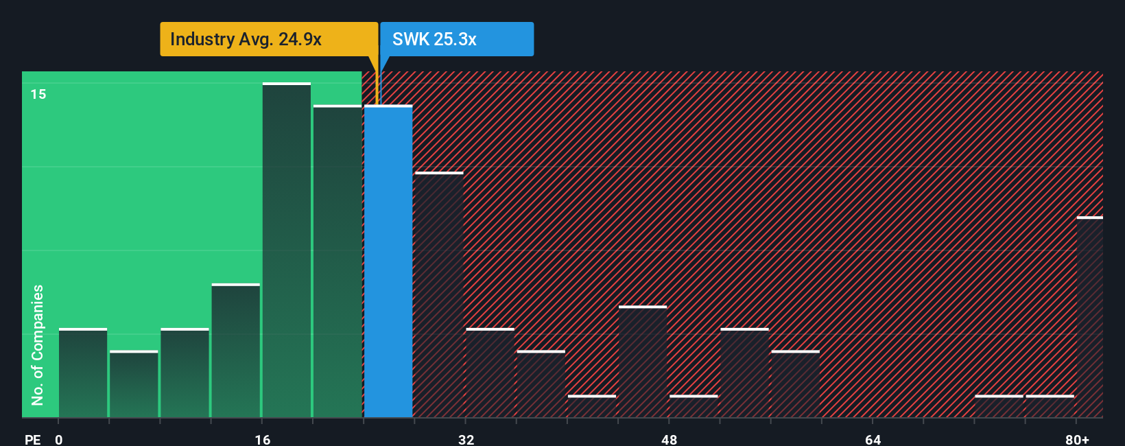 NYSE:SWK PE Ratio as at Dec 2025