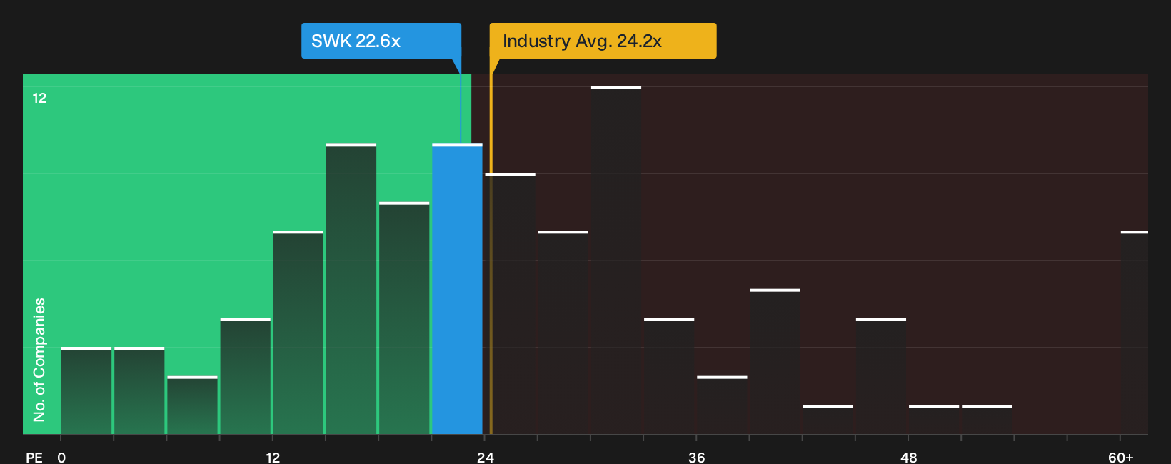 NYSE:SWK P/E Ratio as at Apr 2026