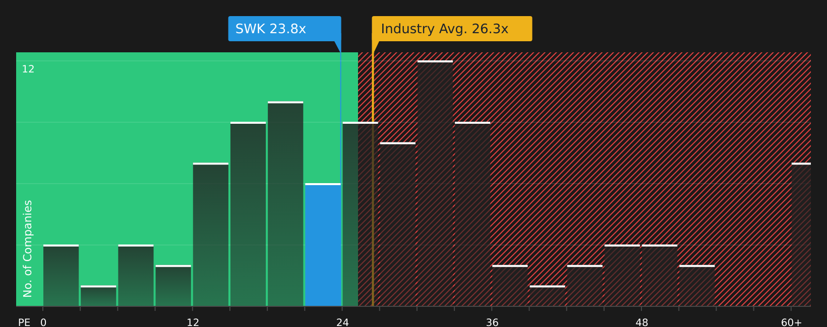NYSE:SWK P/E Ratio as at May 2026