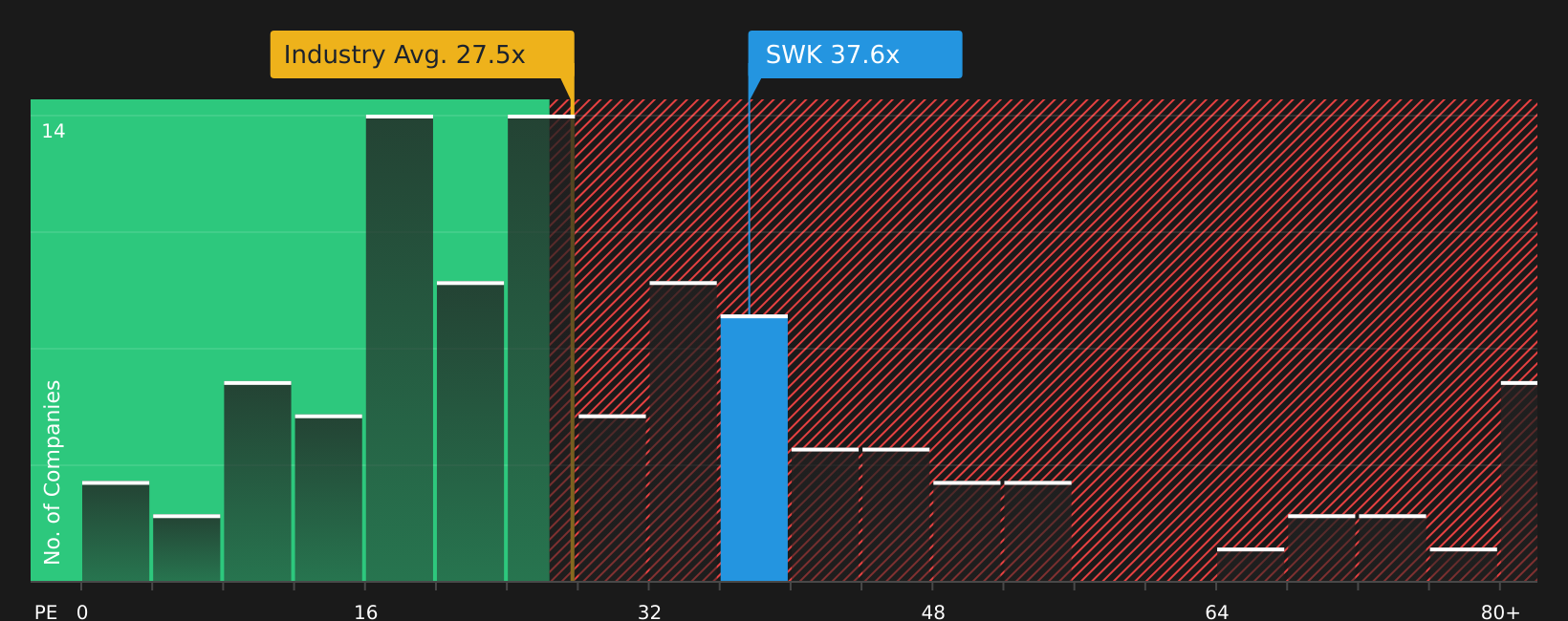 NYSE:SWK P/E Ratio as at Jun 2026