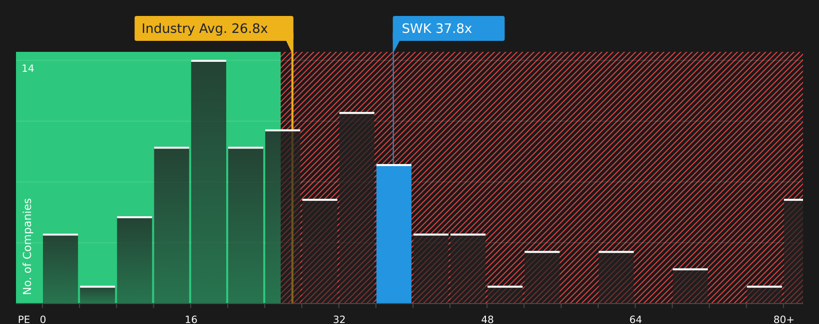 NYSE:SWK P/E Ratio as at Jun 2026