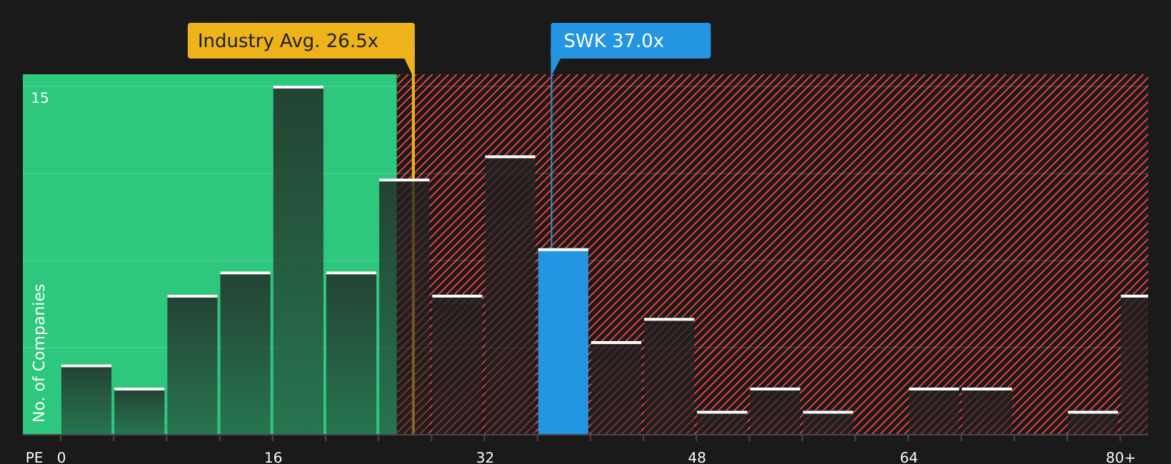 NYSE:SWK P/E Ratio as at Jun 2026