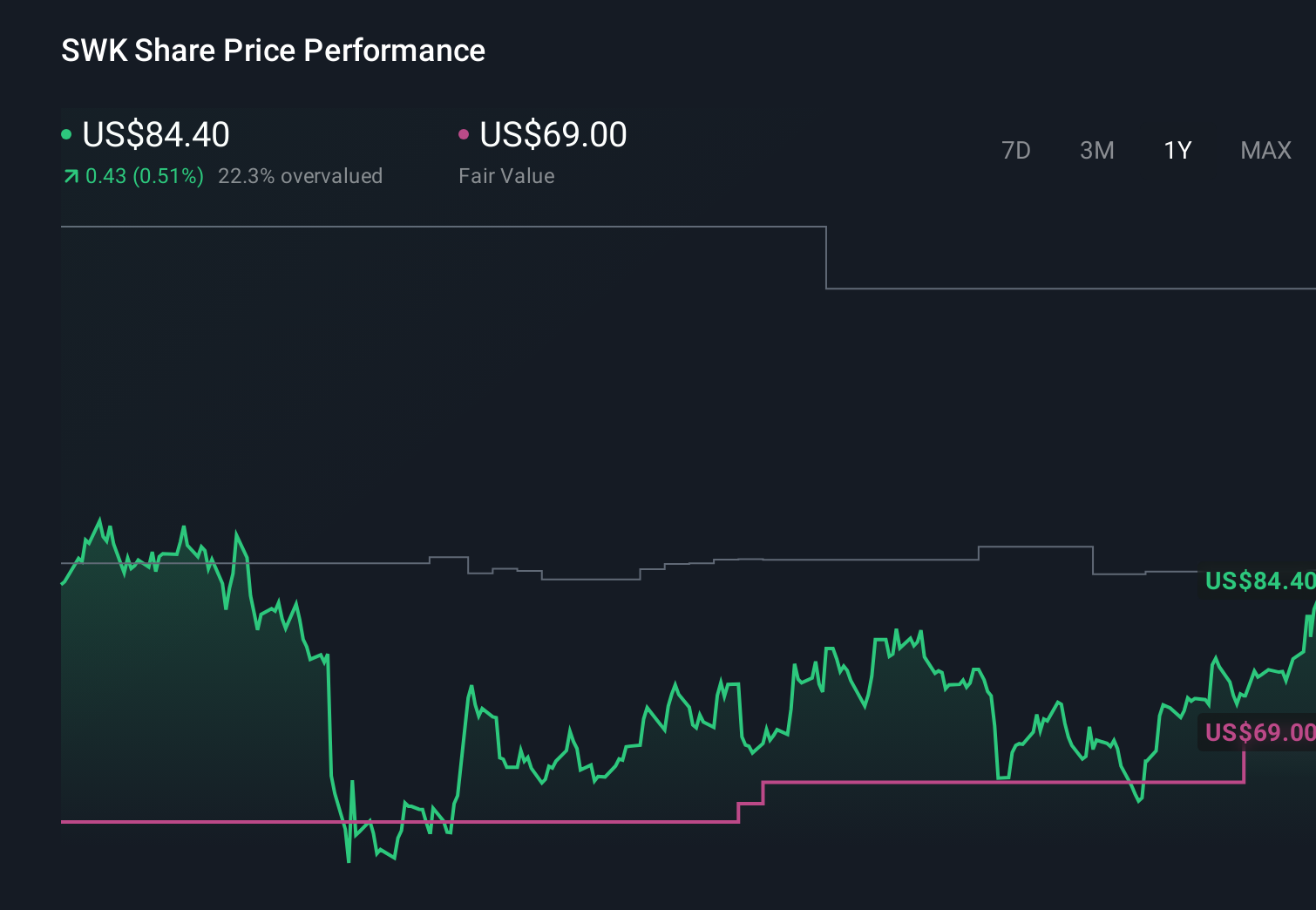 NYSE:SWK 1-Year Stock Price Chart