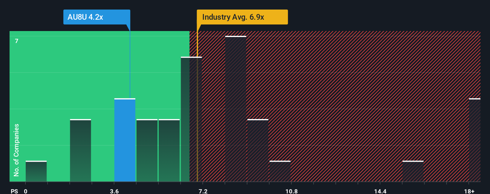 SGX:AU8U P/S Ratio as at Jan 2026