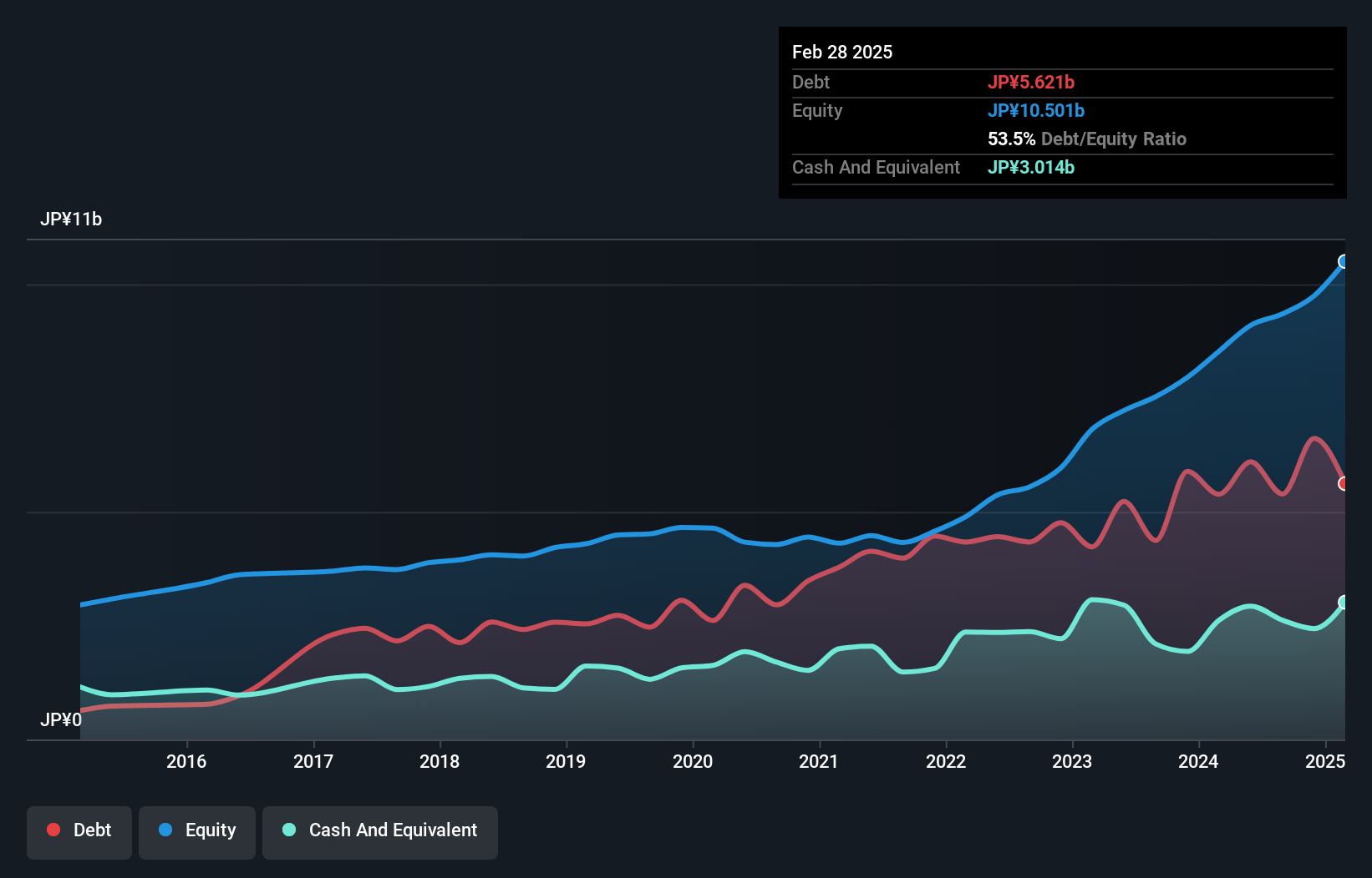 TSE:3093 Debt to Equity as at Jan 2025