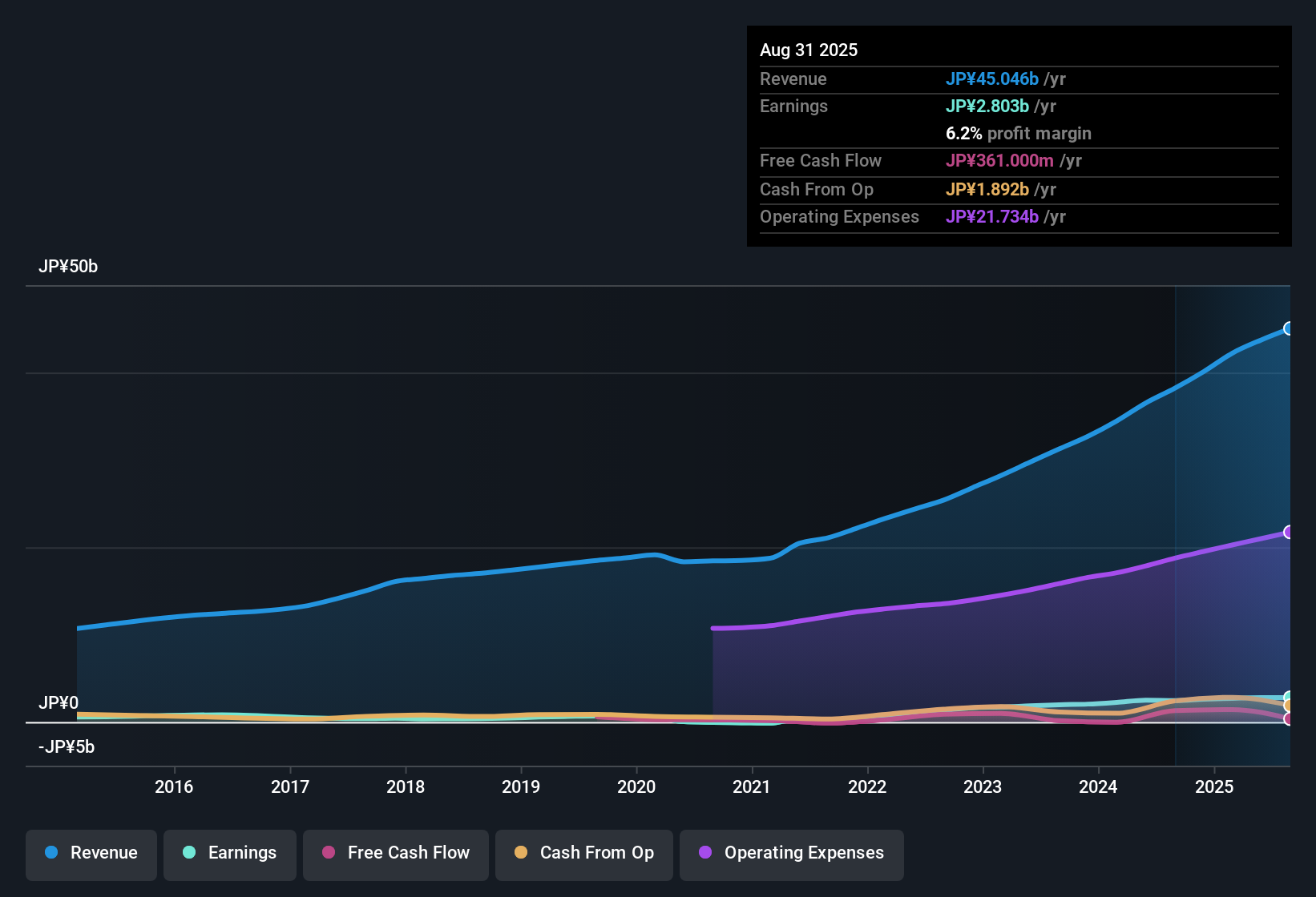 TSE:3093 Earnings & Revenue History as at Oct 2025