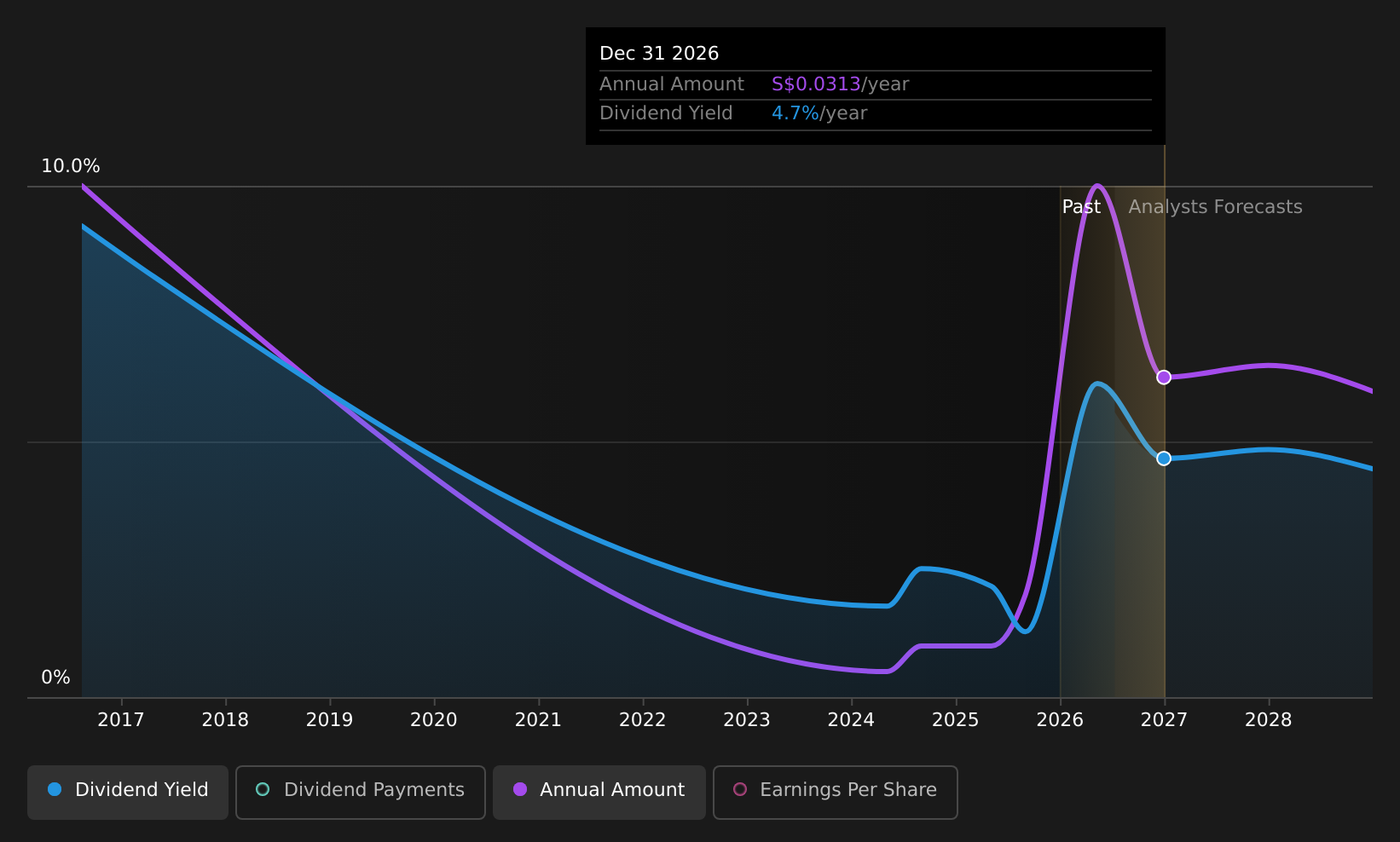 SGX:ZQM Dividend History as at Jul 2026