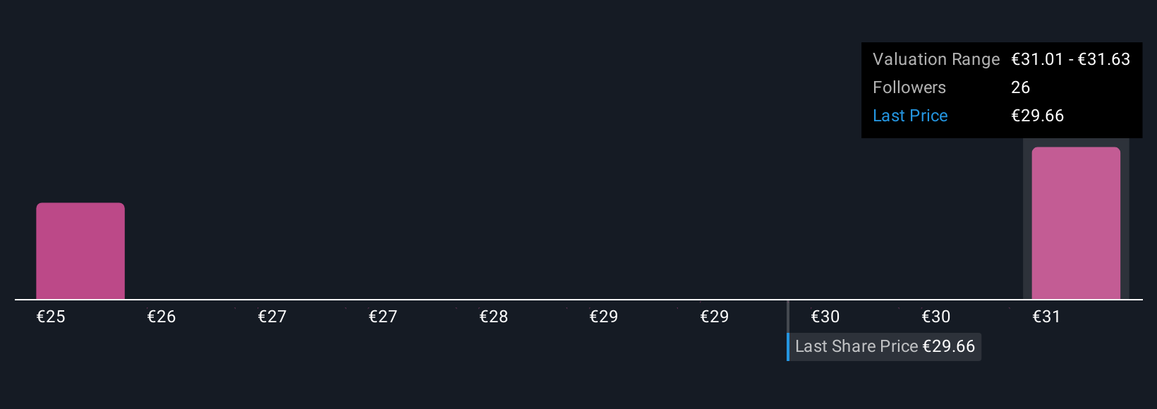 BME:LOG Community Fair Values as at Nov 2025
