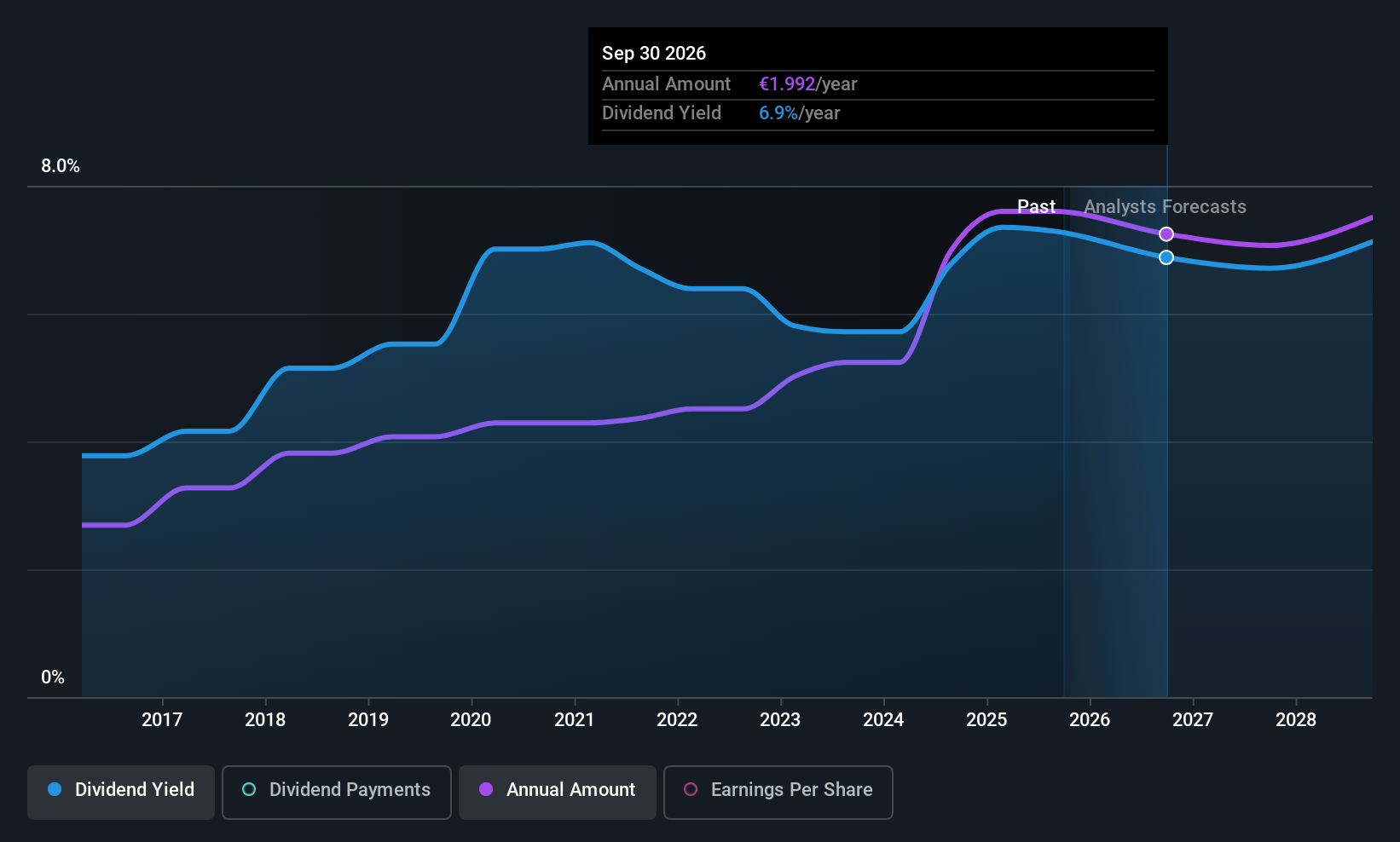BME:LOG Dividend History as at Sep 2025