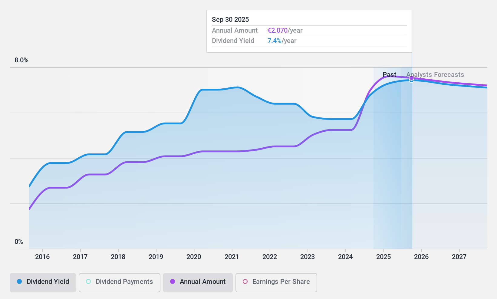 BME:LOG Dividend History as at Feb 2025