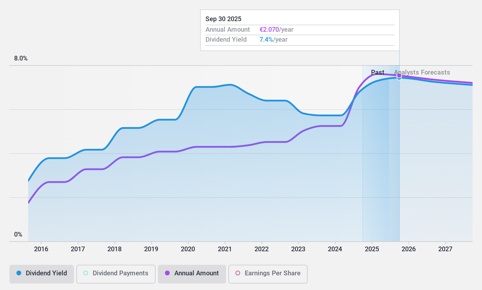 BME:LOG Dividend History as at Nov 2024