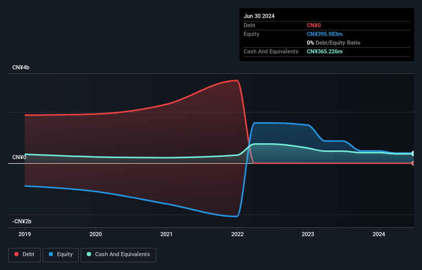 SEHK:2246 Debt to Equity History and Analysis as at Feb 2025