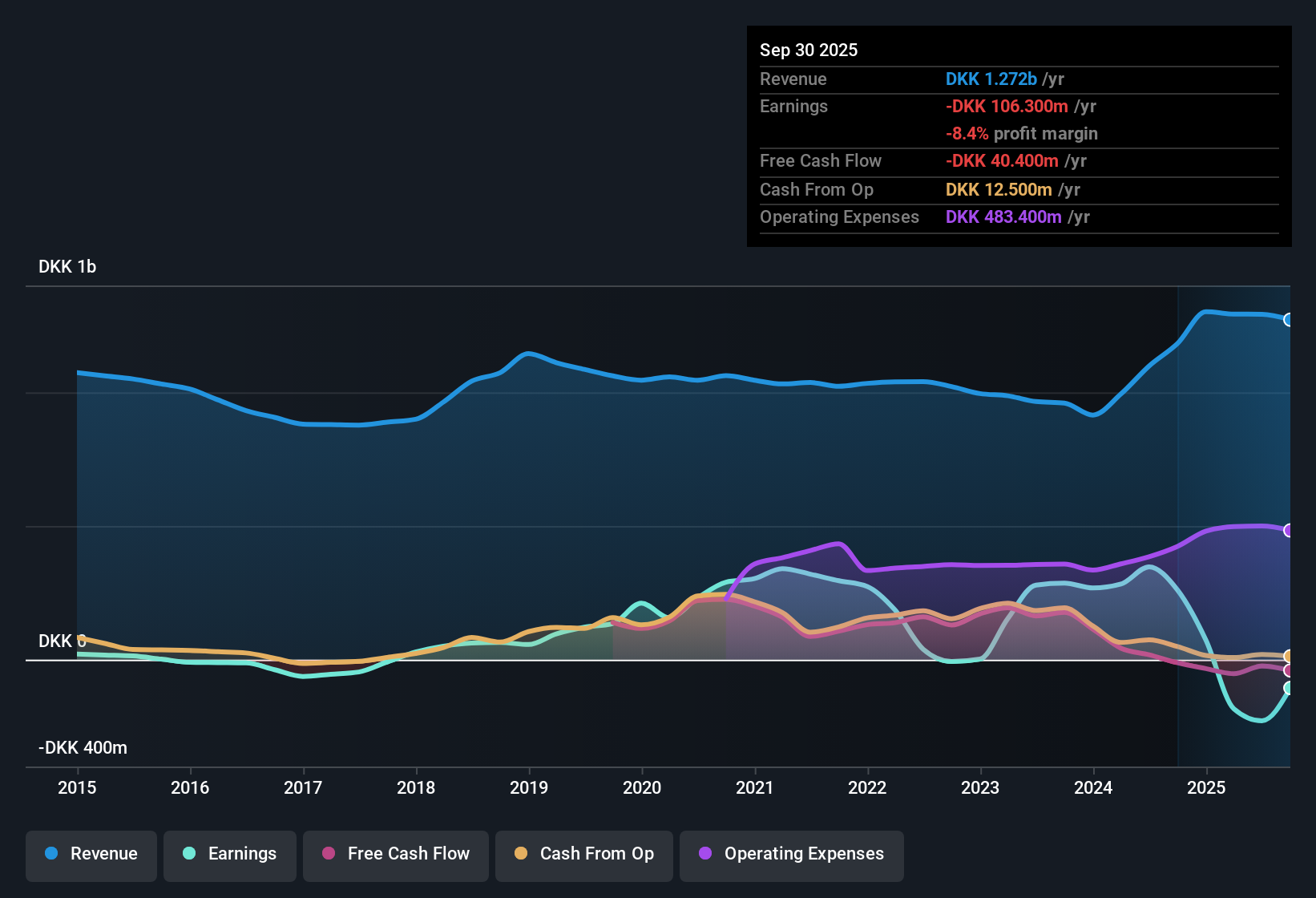 CPSE:NORTHM Earnings & Revenue History as at Nov 2025