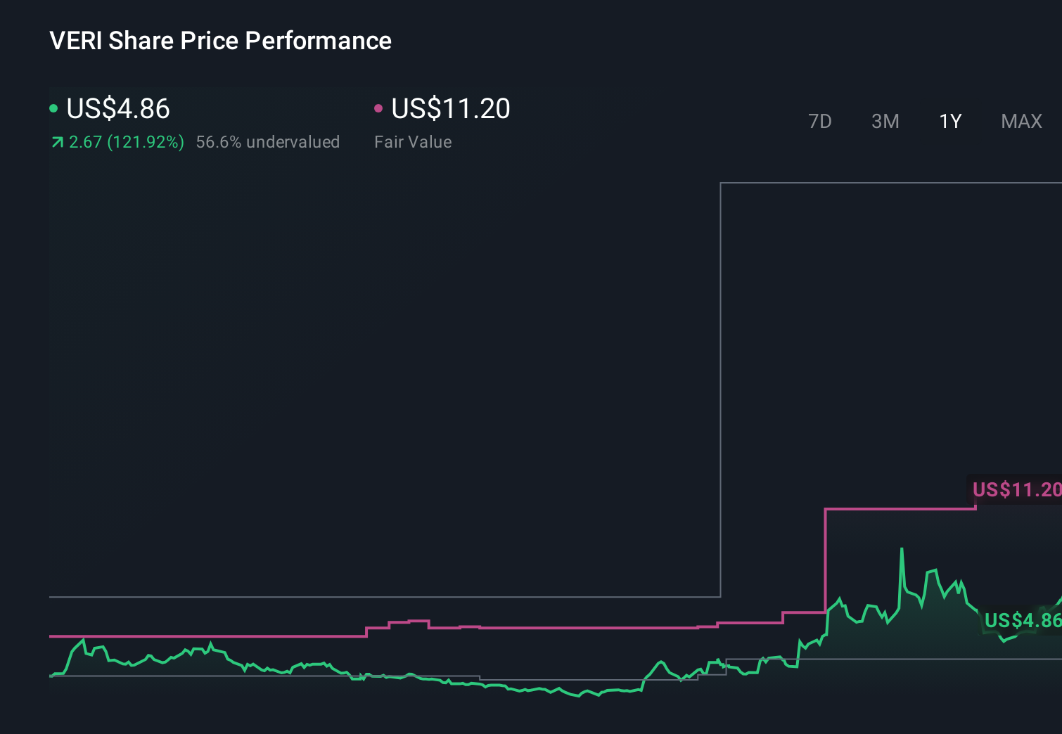 VERI 1-Year Stock Price Chart