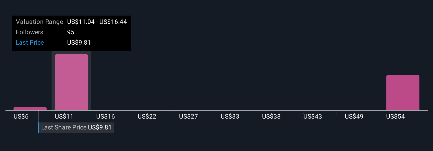 LUNR Community Fair Values as at Aug 2025
