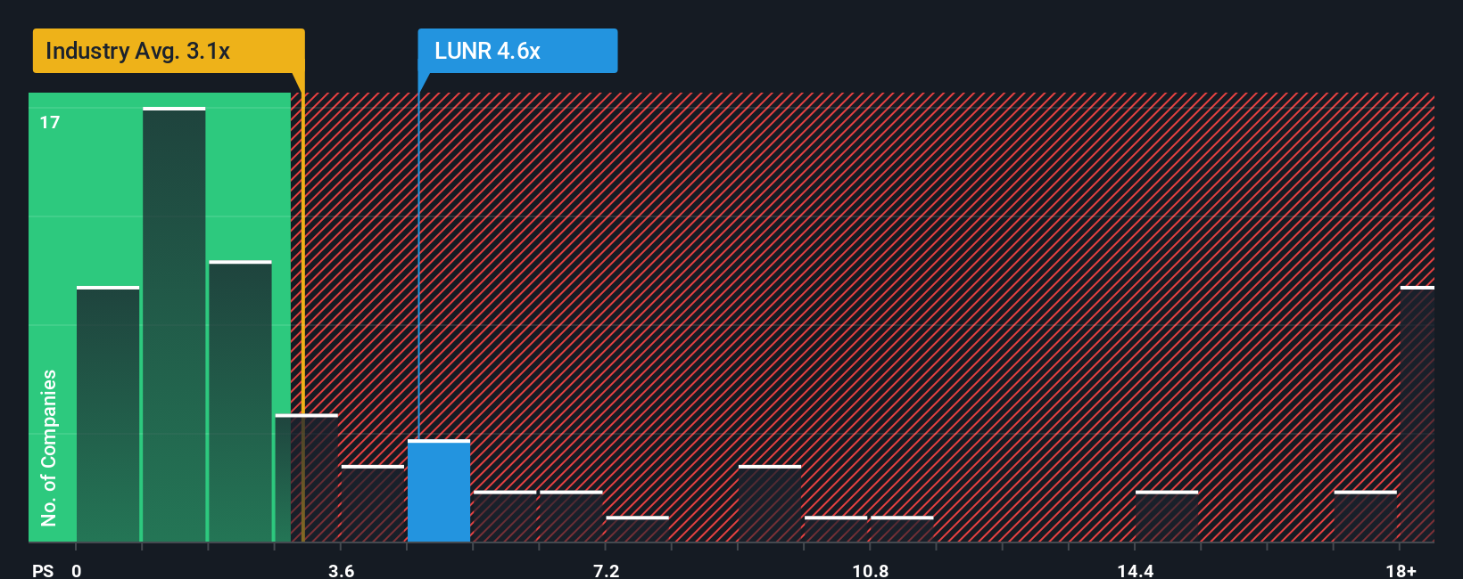 NasdaqGM:LUNR PS Ratio as at Aug 2025