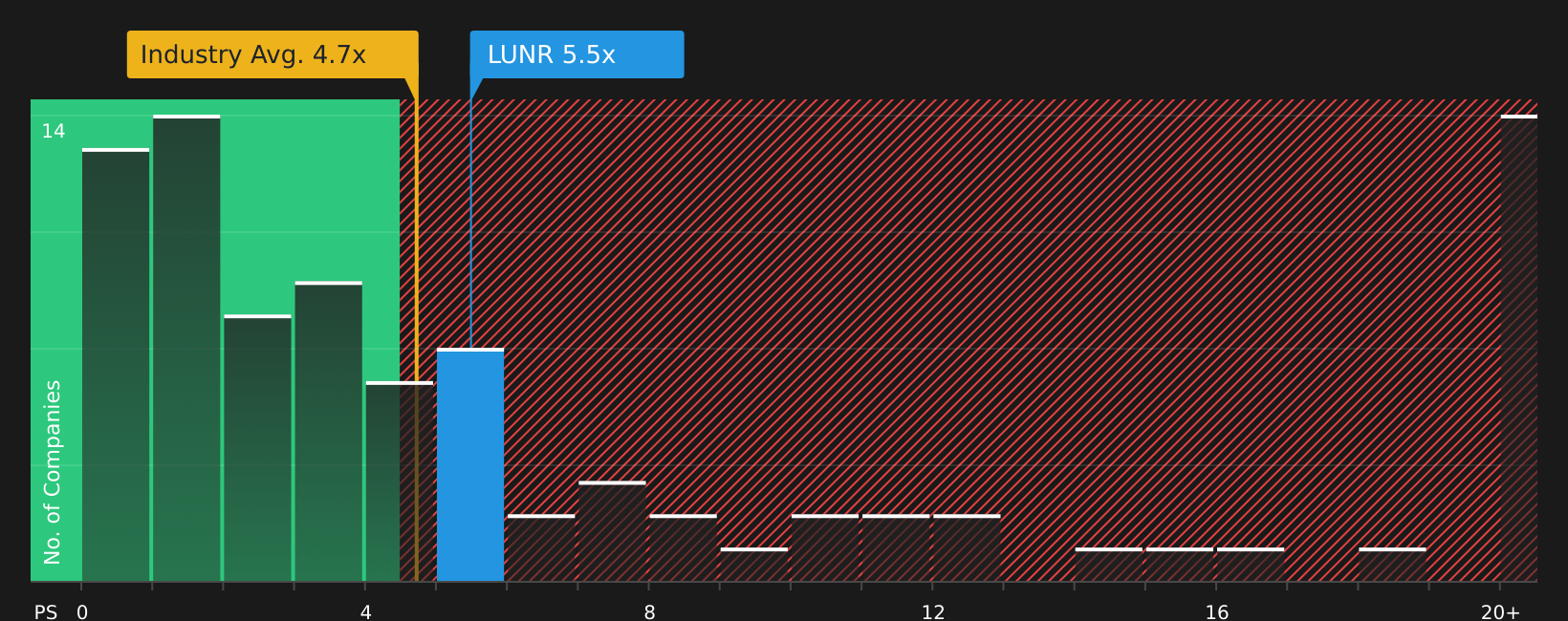 NasdaqGM:LUNR P/S Ratio as at Jul 2026