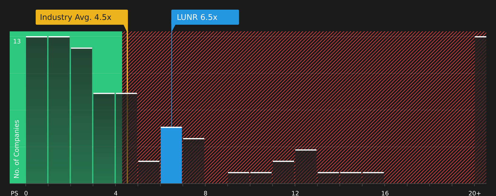 NasdaqGM:LUNR P/S Ratio as at Aug 2026