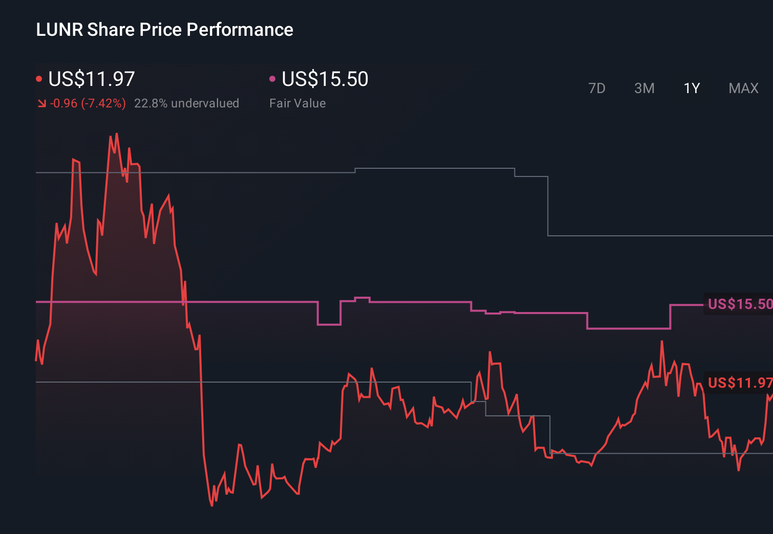 LUNR 1-Year Stock Price Chart