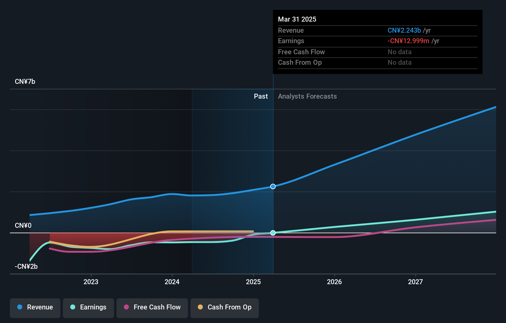 HSAI Earnings and Revenue Growth as at Aug 2025