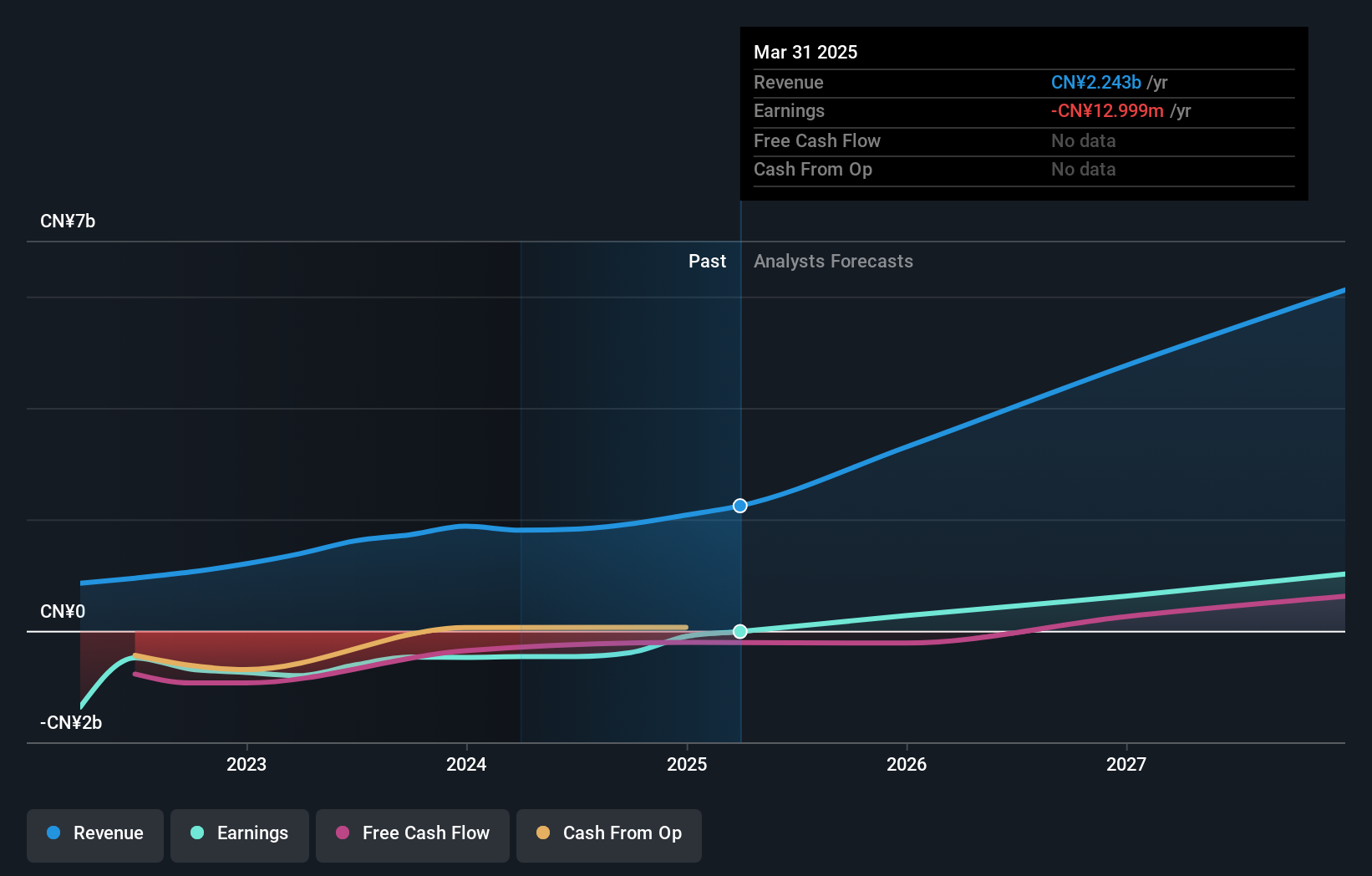 NasdaqGS:HSAI Earnings and Revenue Growth as at Jun 2024