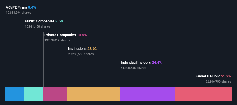 HSAI Ownership Breakdown as at Sep 2025
