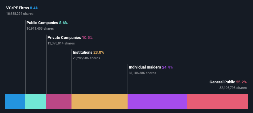 NasdaqGS:HSAI Ownership Breakdown as at Oct 2024