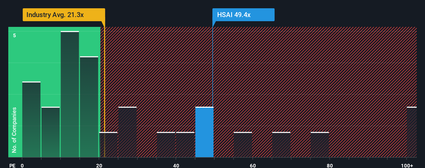 NasdaqGS:HSAI PE Ratio as at Nov 2025