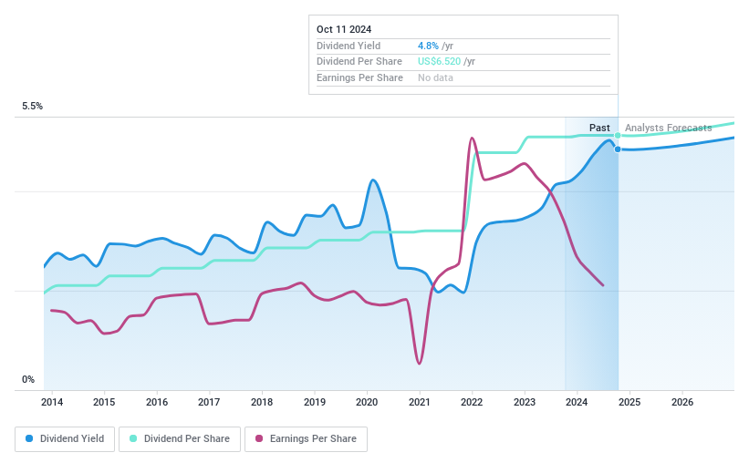 NYSE:UPS Dividend History as at Sep 2024