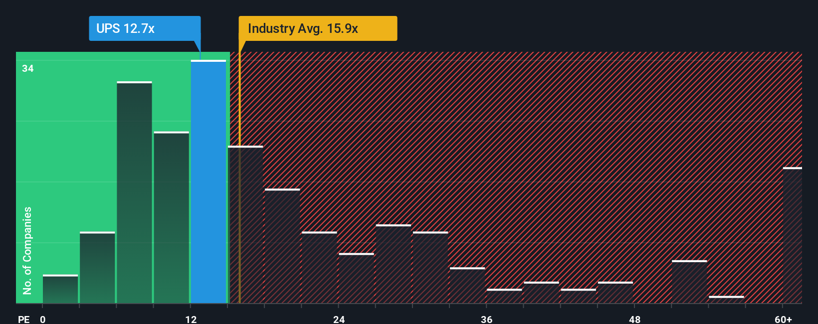 NYSE:UPS PE Ratio as at Oct 2025