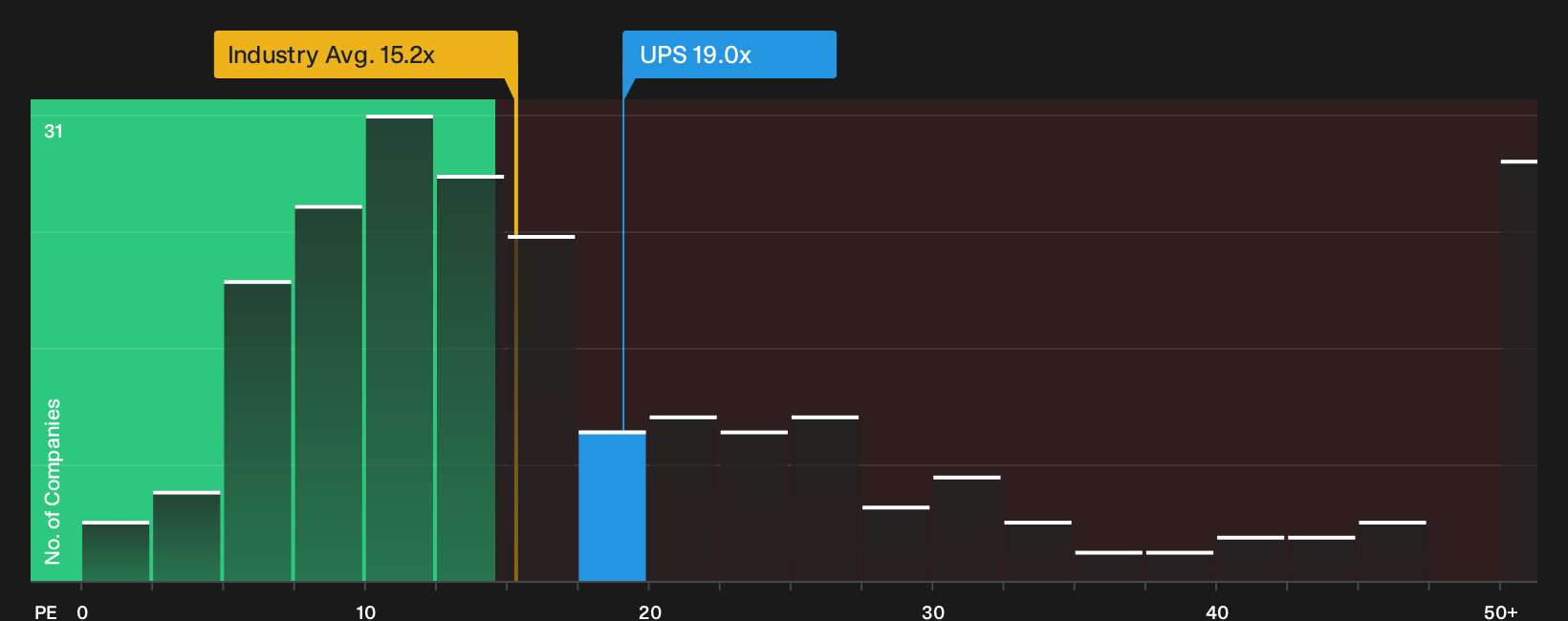 NYSE:UPS P/E Ratio as at Jun 2026