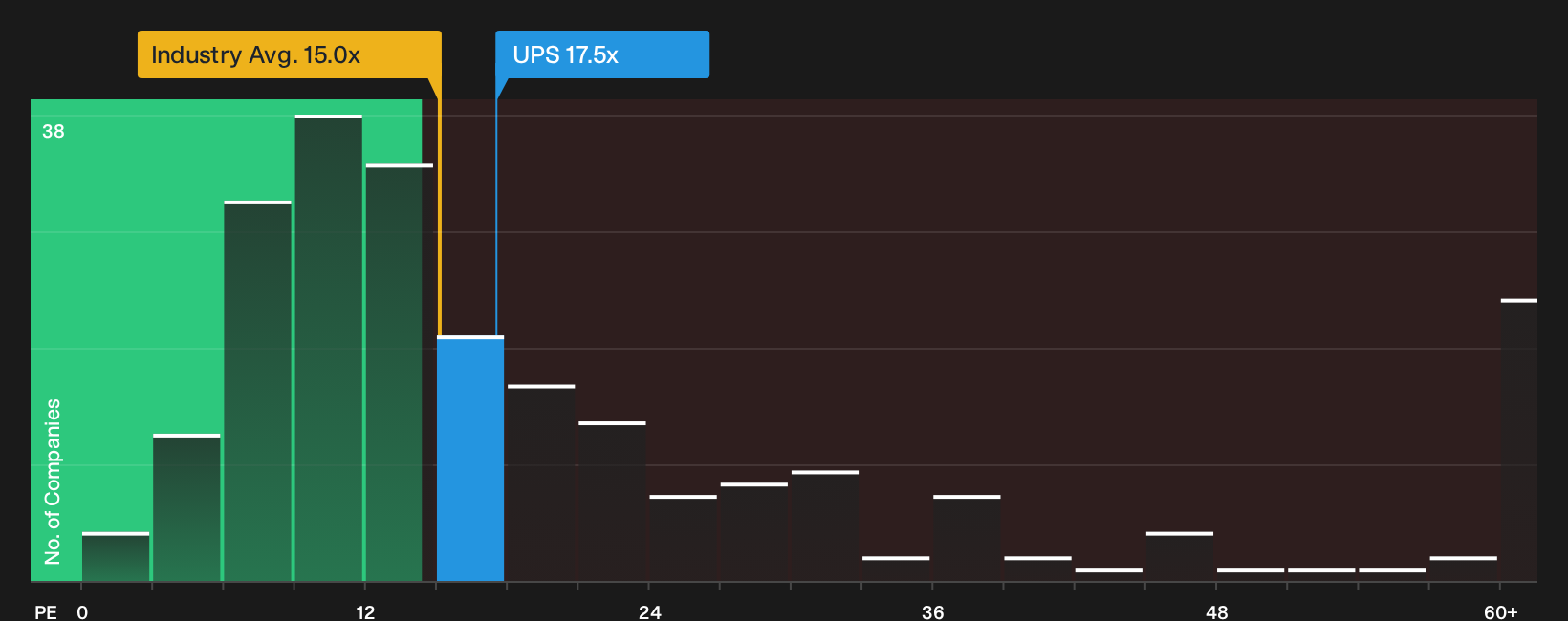 NYSE:UPS P/E Ratio as at Jun 2026