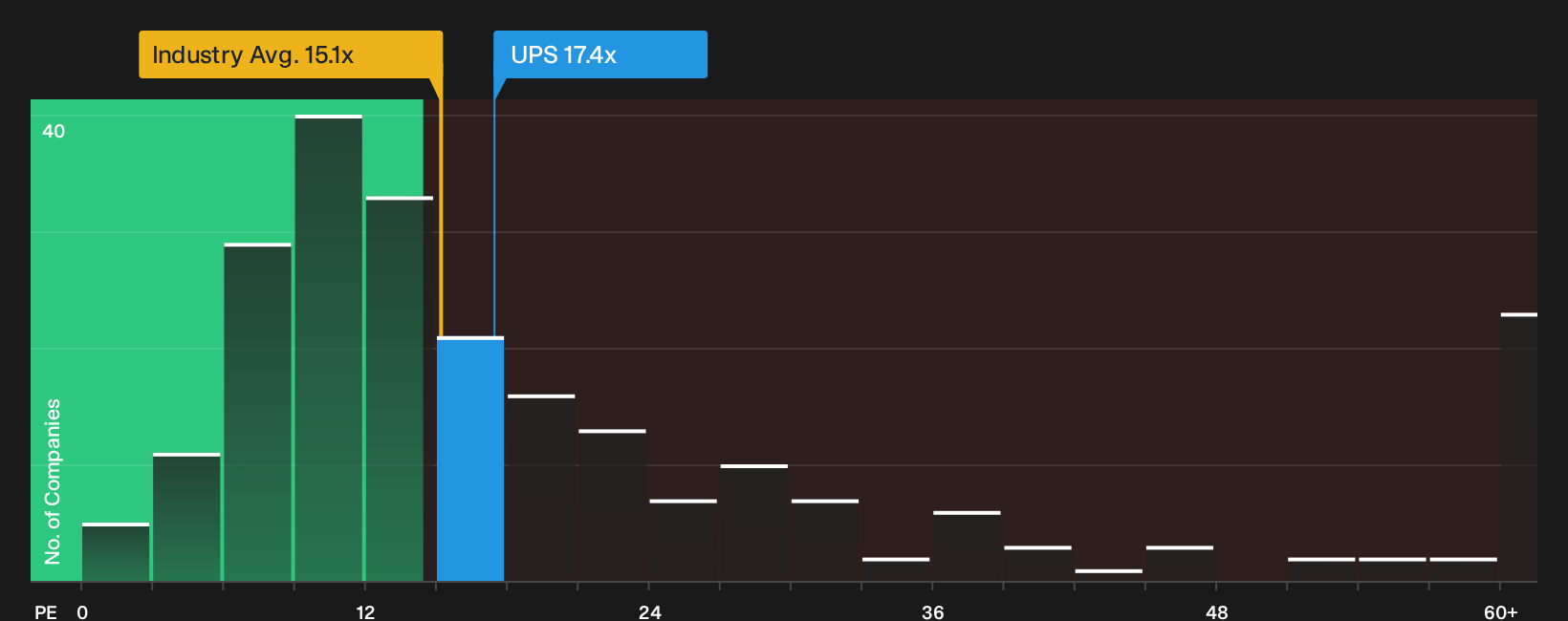NYSE:UPS P/E Ratio as at Jun 2026