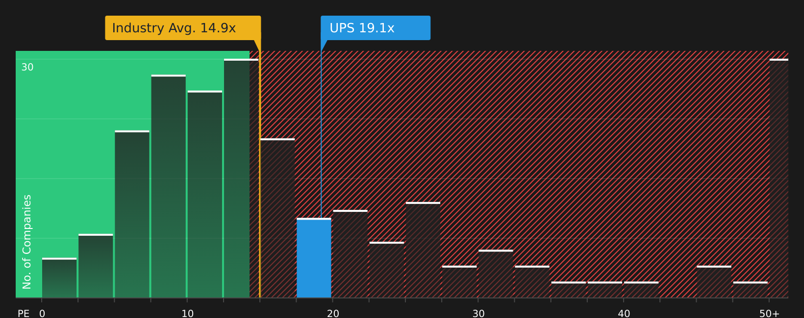 NYSE:UPS P/E Ratio as at Jul 2026