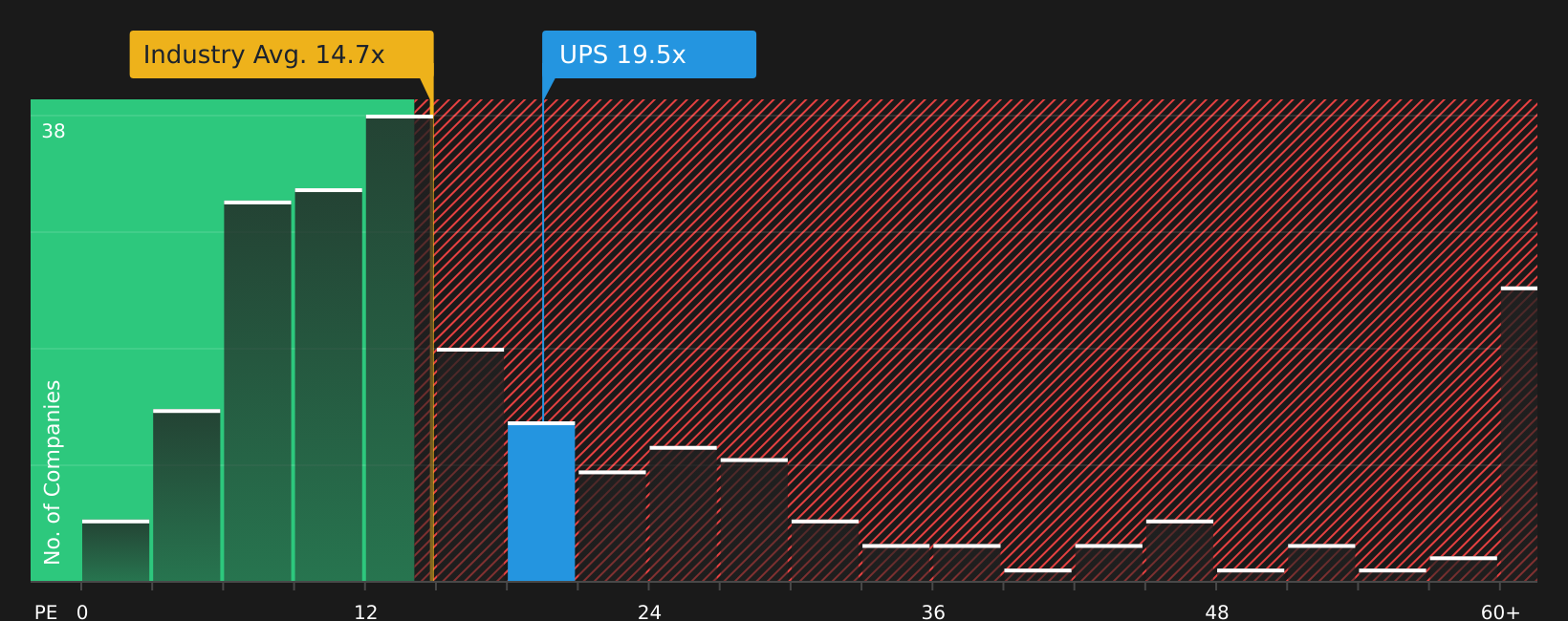 NYSE:UPS P/E Ratio as at Aug 2026